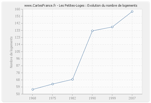 Les Petites-Loges : Evolution du nombre de logements